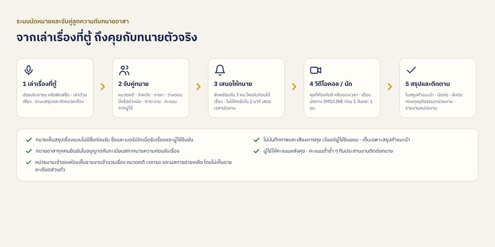 แผนภาพขั้นตอนการจับคู่เรื่องกับทนายอาสา
